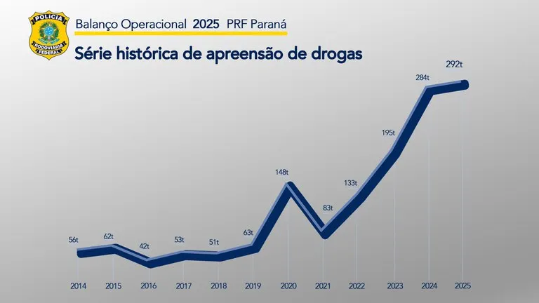 PRF supera marcas e registra maior volume de apreensões de drogas da história no Paraná