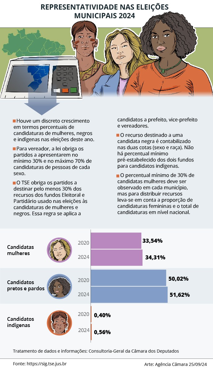 Tribunal Superior Eleitoral divulga número de candidatos nas eleições municipais 2024