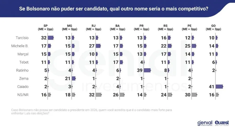 39% DE PREFERÊNCIA: