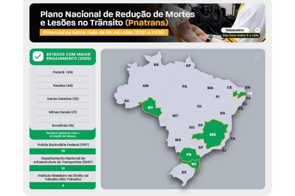 Paraná é um dos estados mais ágeis no envio de dados do Plano Nacional de Trânsito